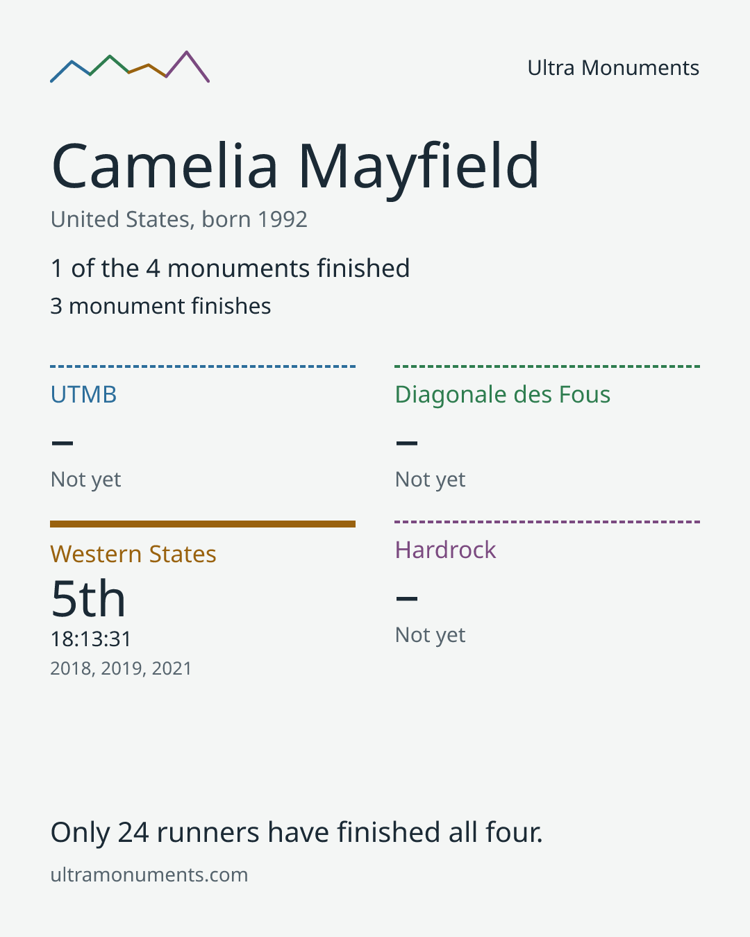 Results card for Camelia Mayfield