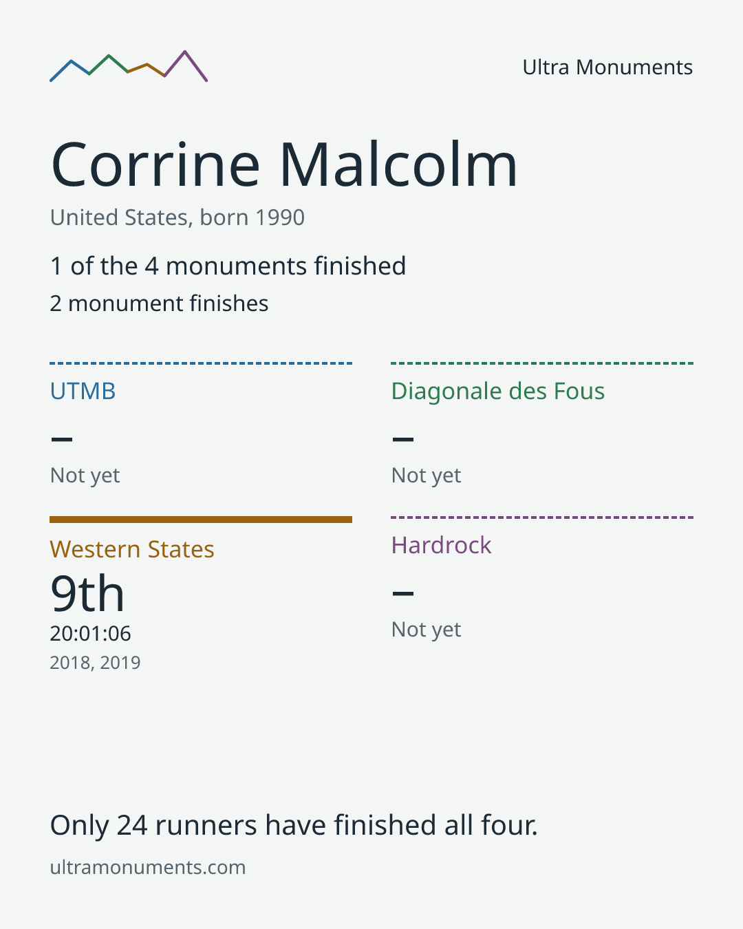 Results card for Corrine Malcolm