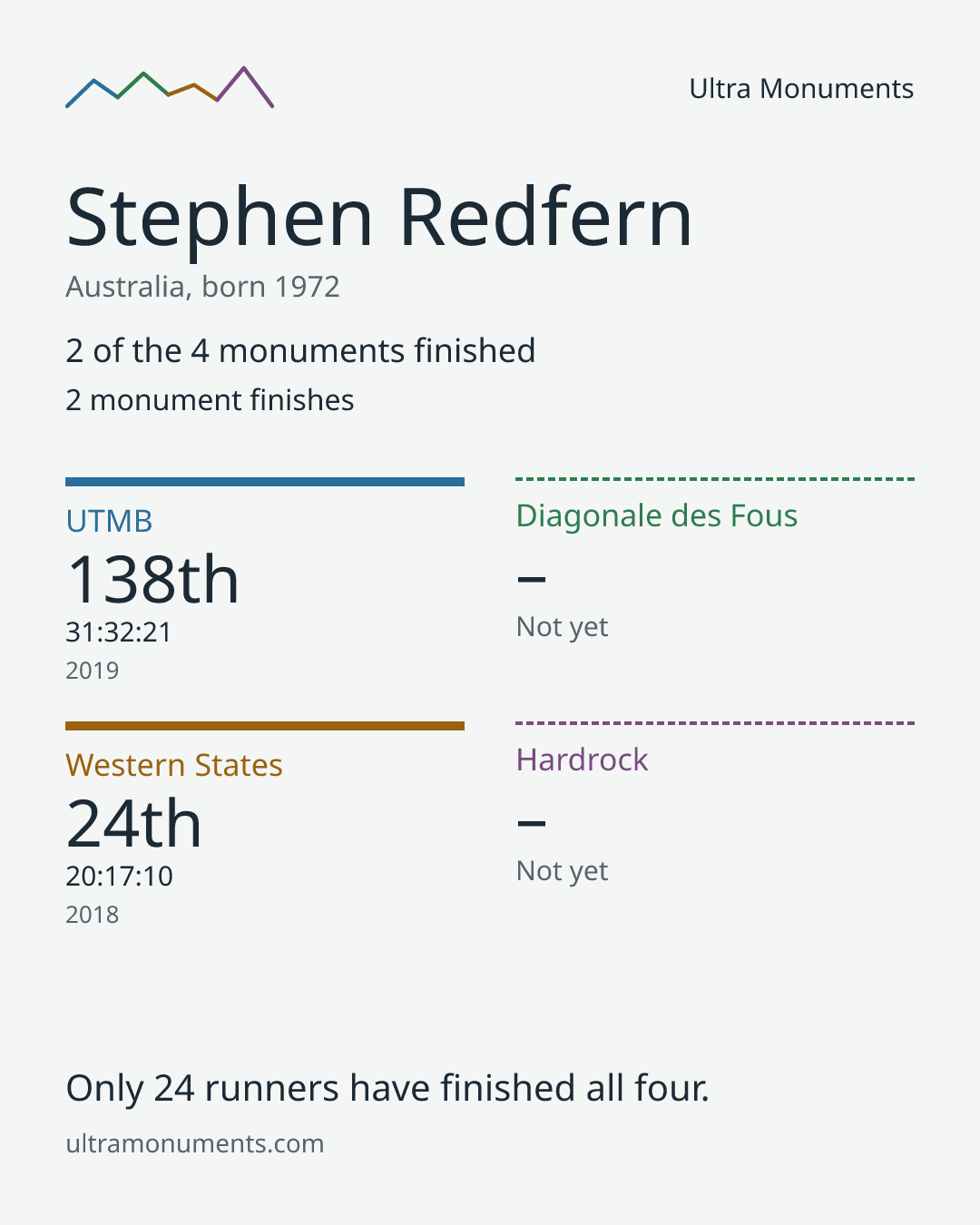 Results card for Stephen Redfern