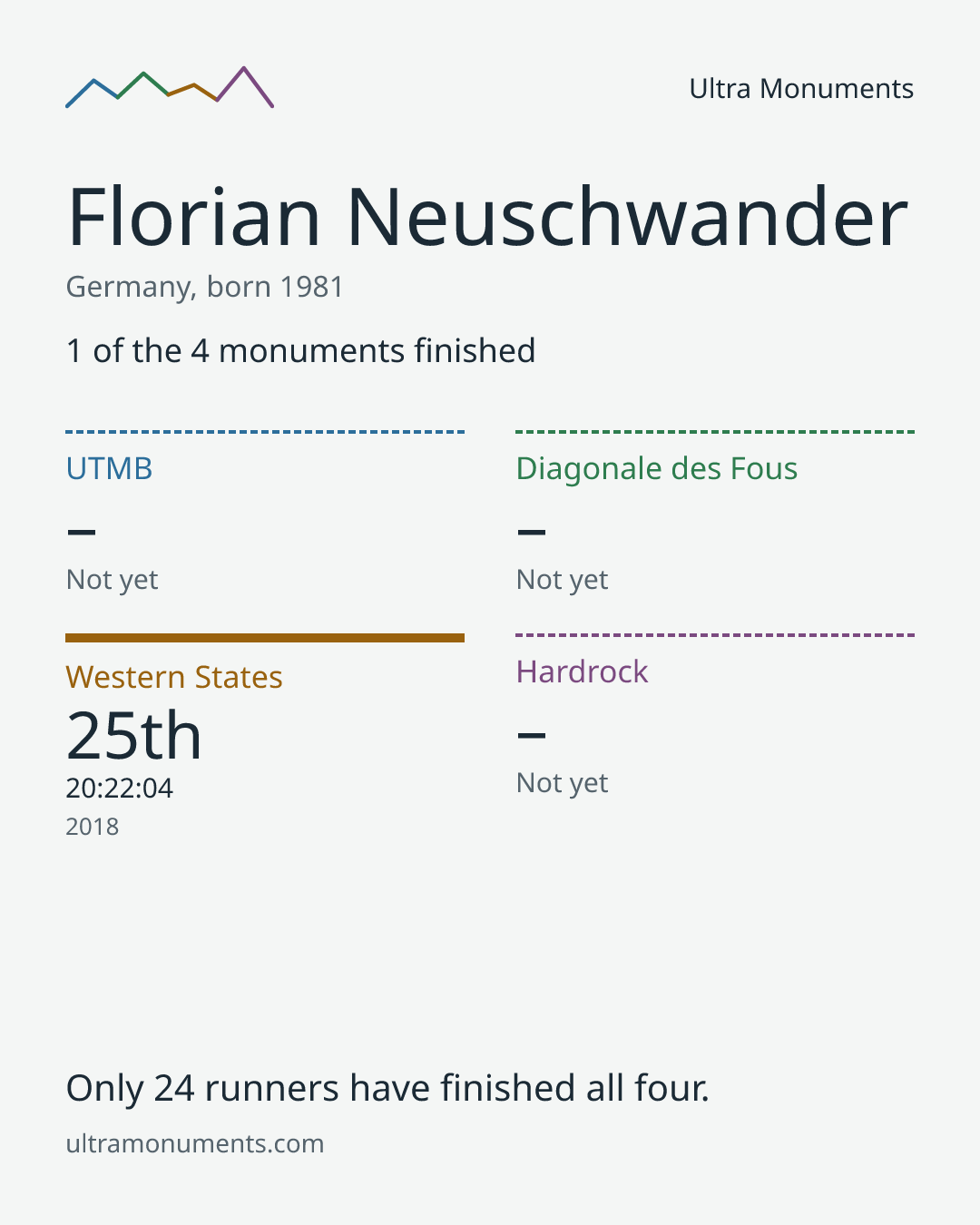 Results card for Florian Neuschwander