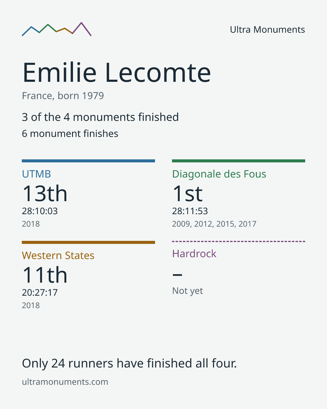 Results card for Emilie Lecomte