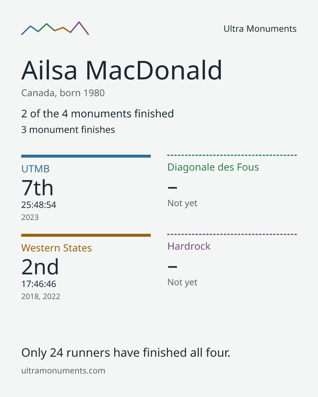 Results card for Ailsa MacDonald