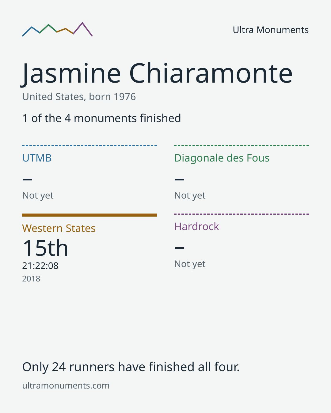 Results card for Jasmine Chiaramonte