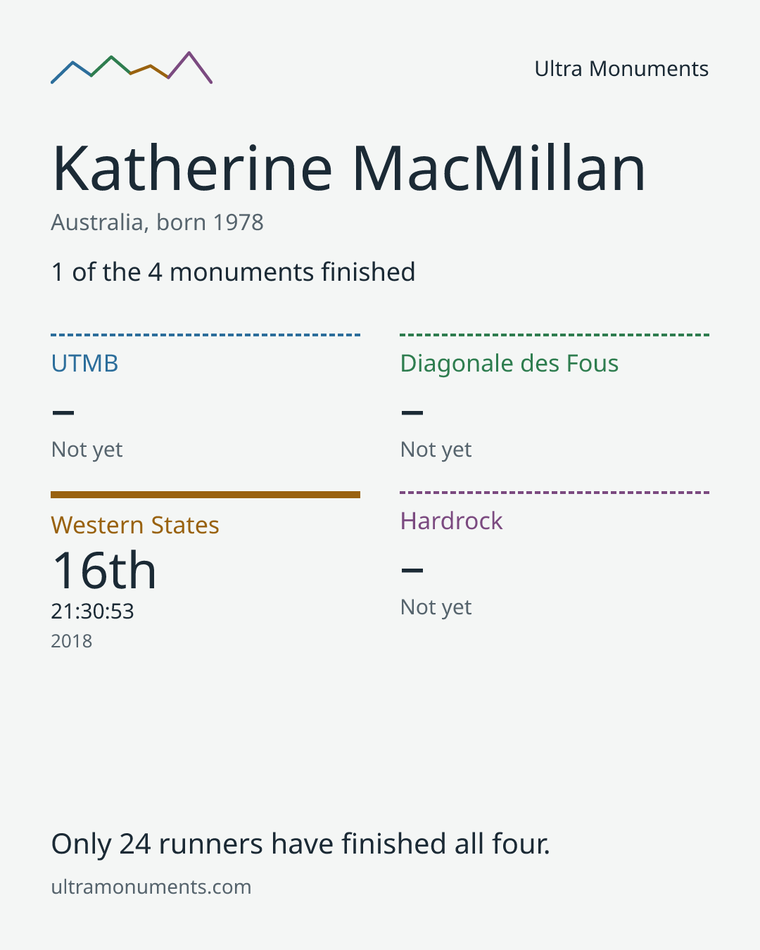 Results card for Katherine MacMillan