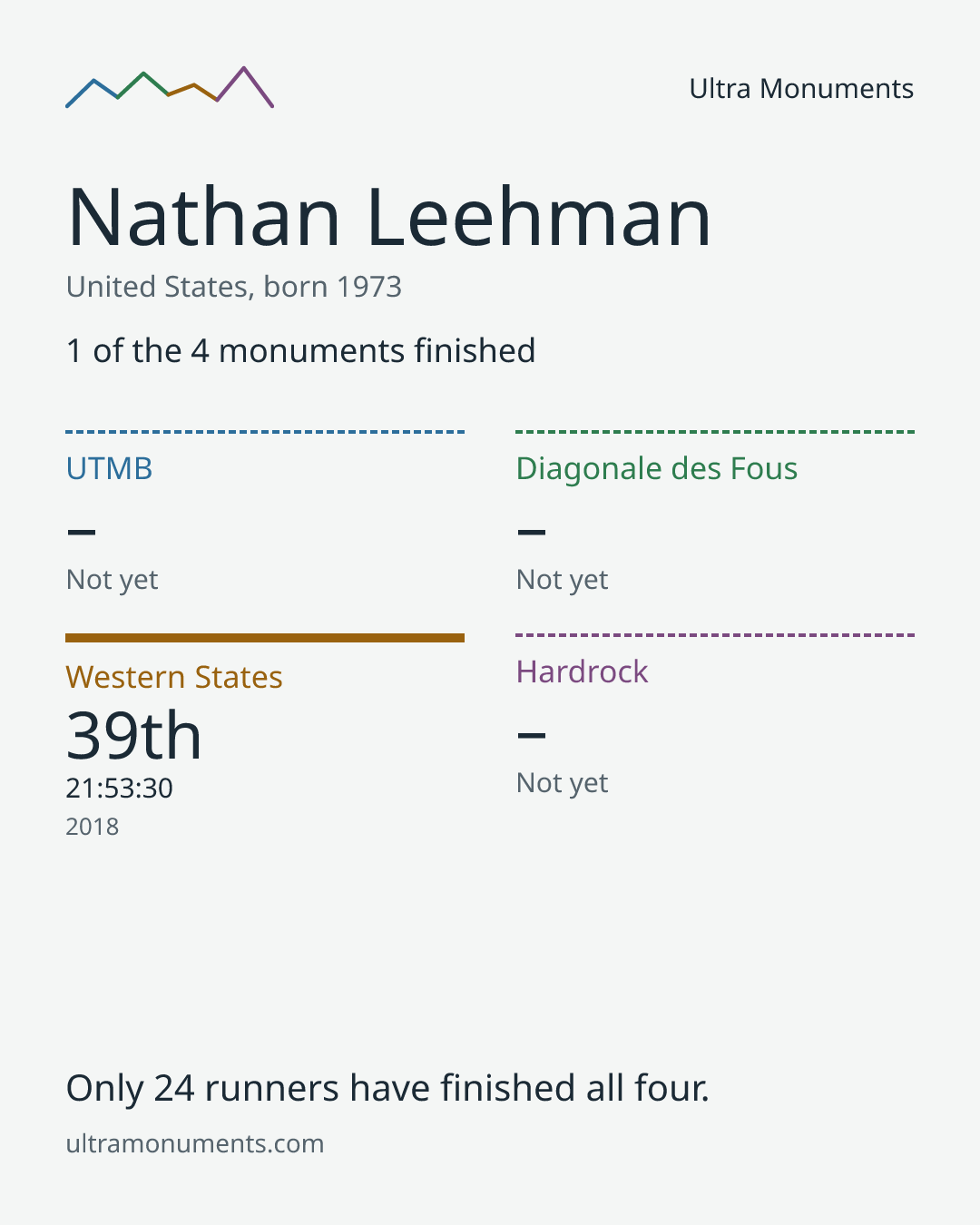 Results card for Nathan Leehman