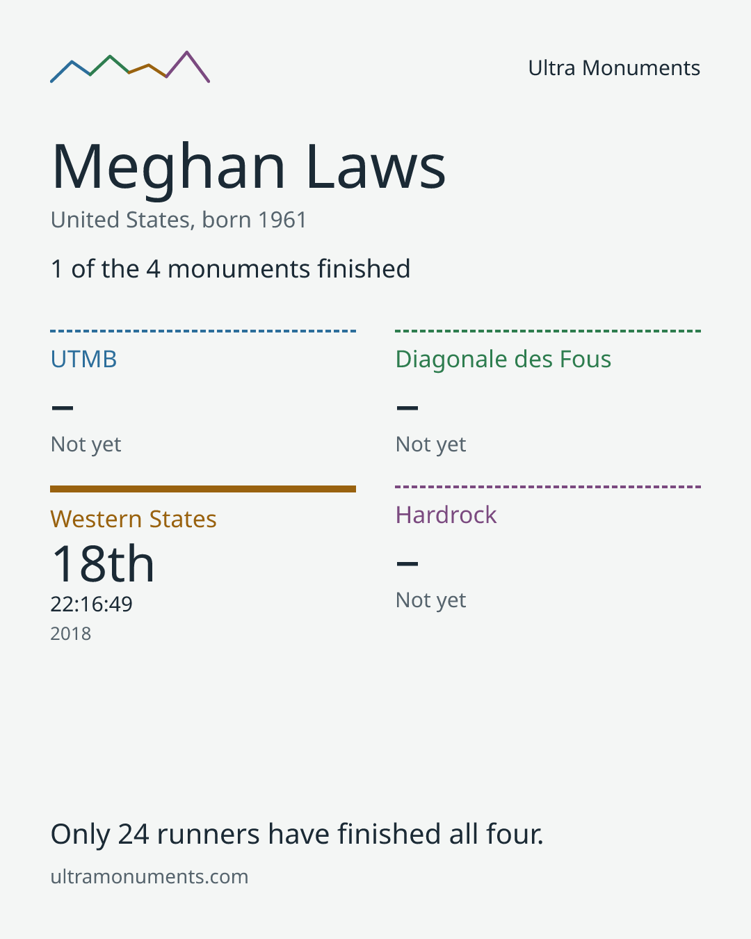 Results card for Meghan Laws
