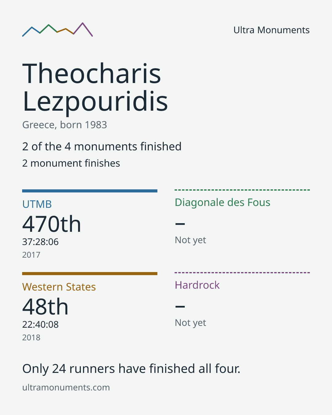 Results card for Theocharis Lezpouridis
