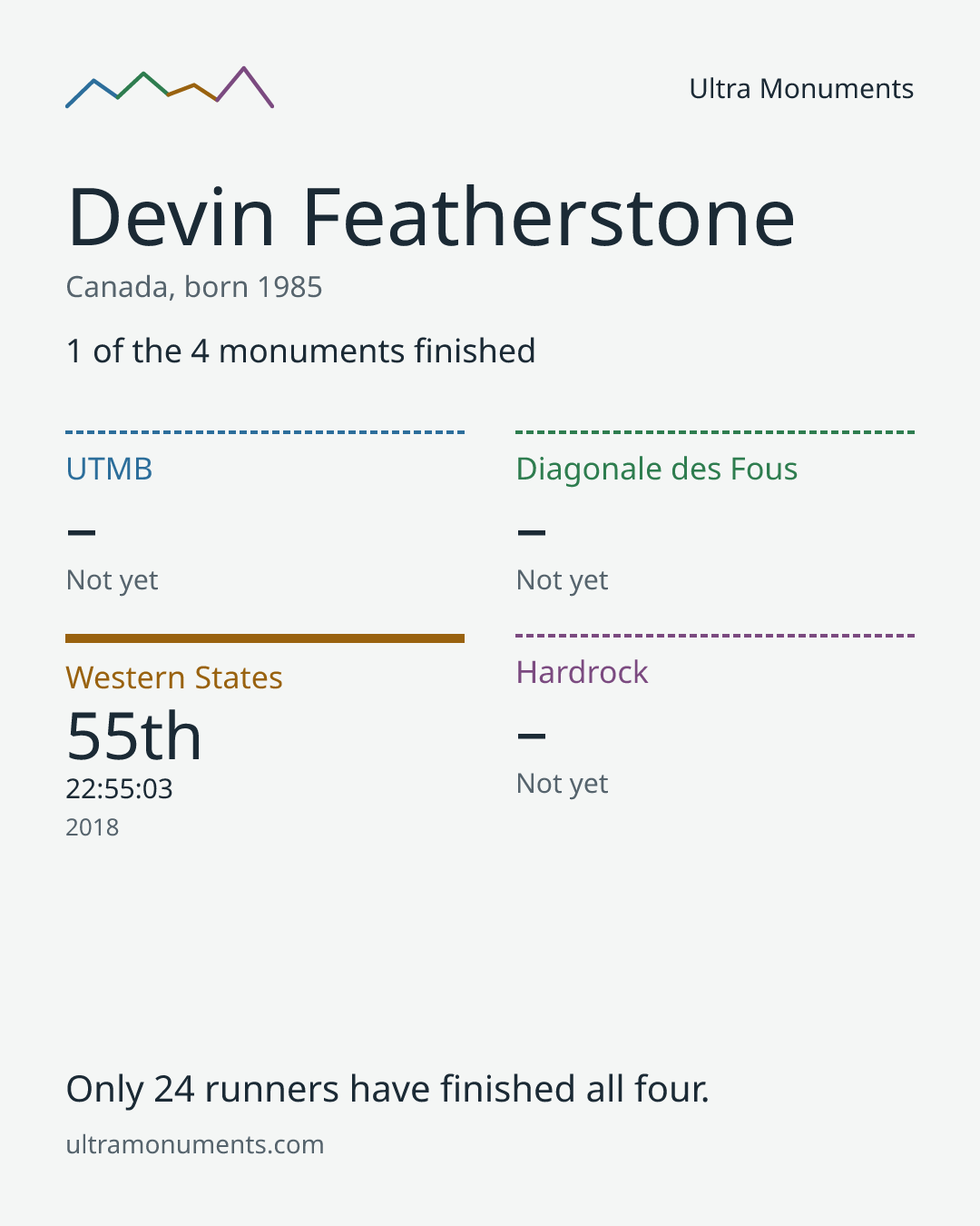 Results card for Devin Featherstone