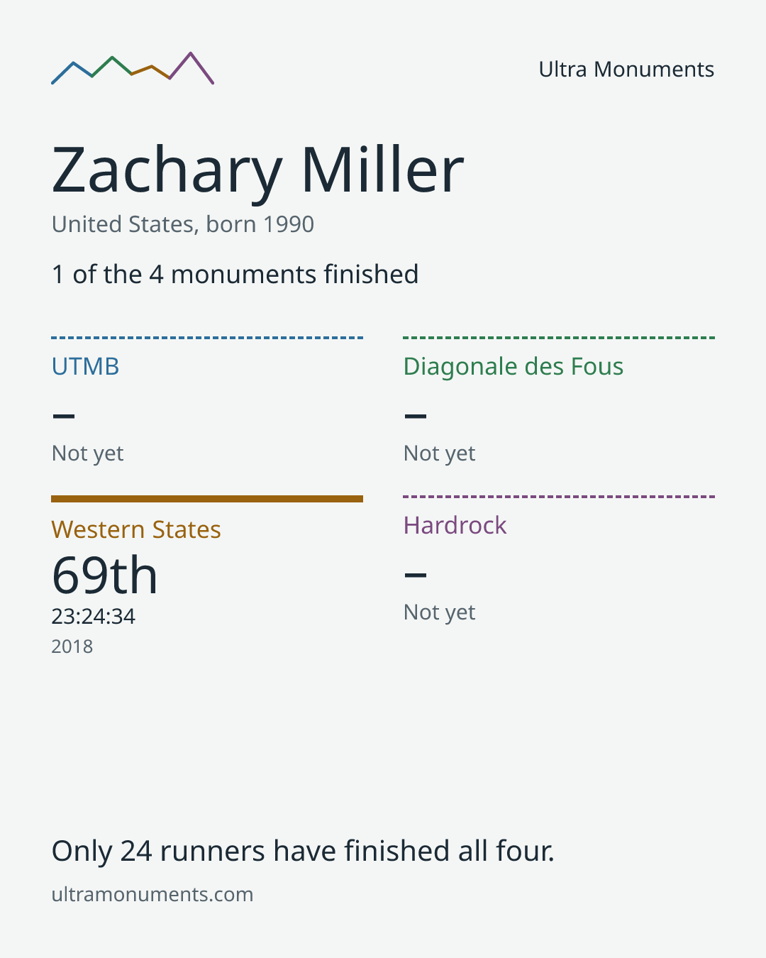 Results card for Zachary Miller