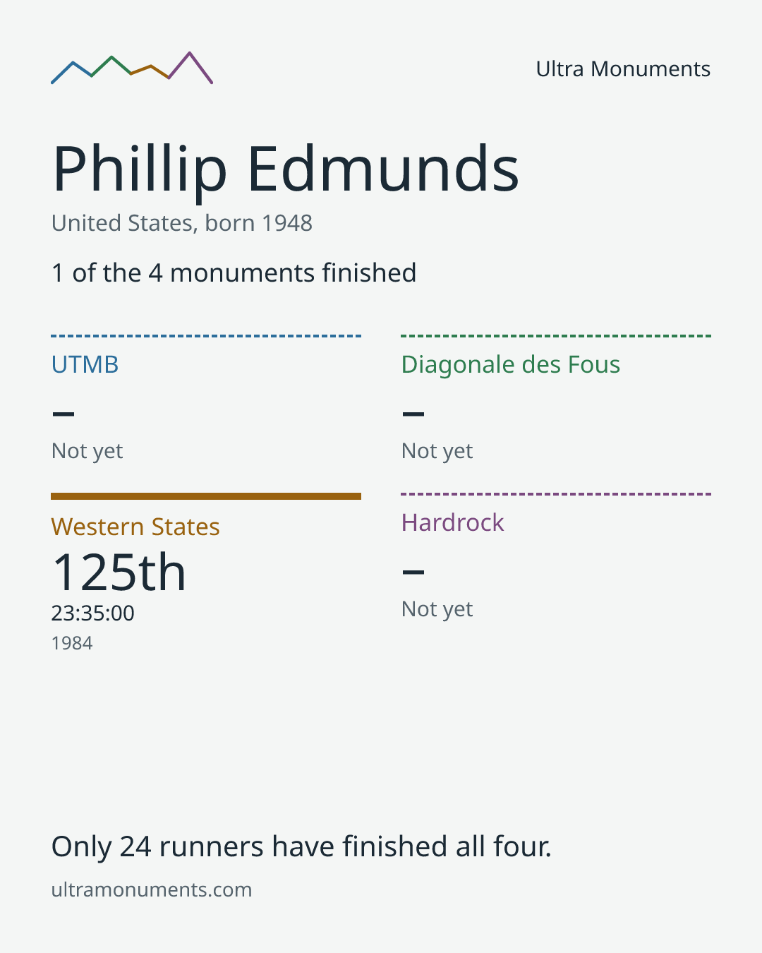 Results card for Phillip Edmunds