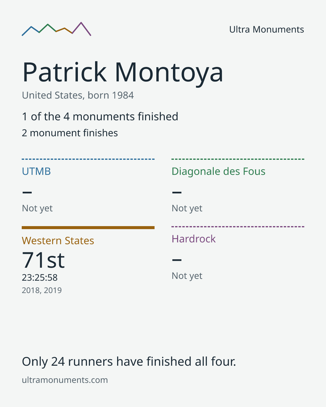 Results card for Patrick Montoya