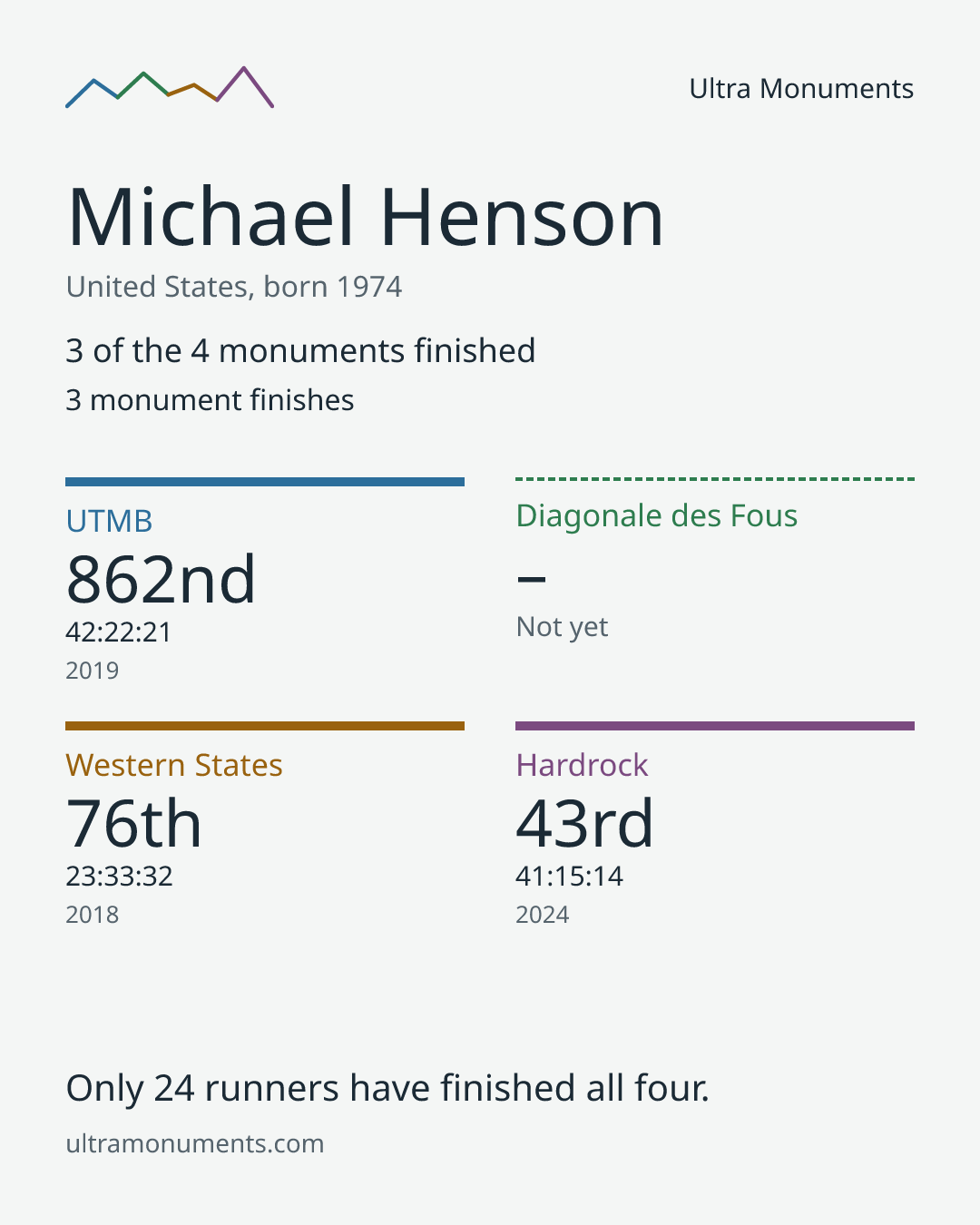 Results card for Michael Henson