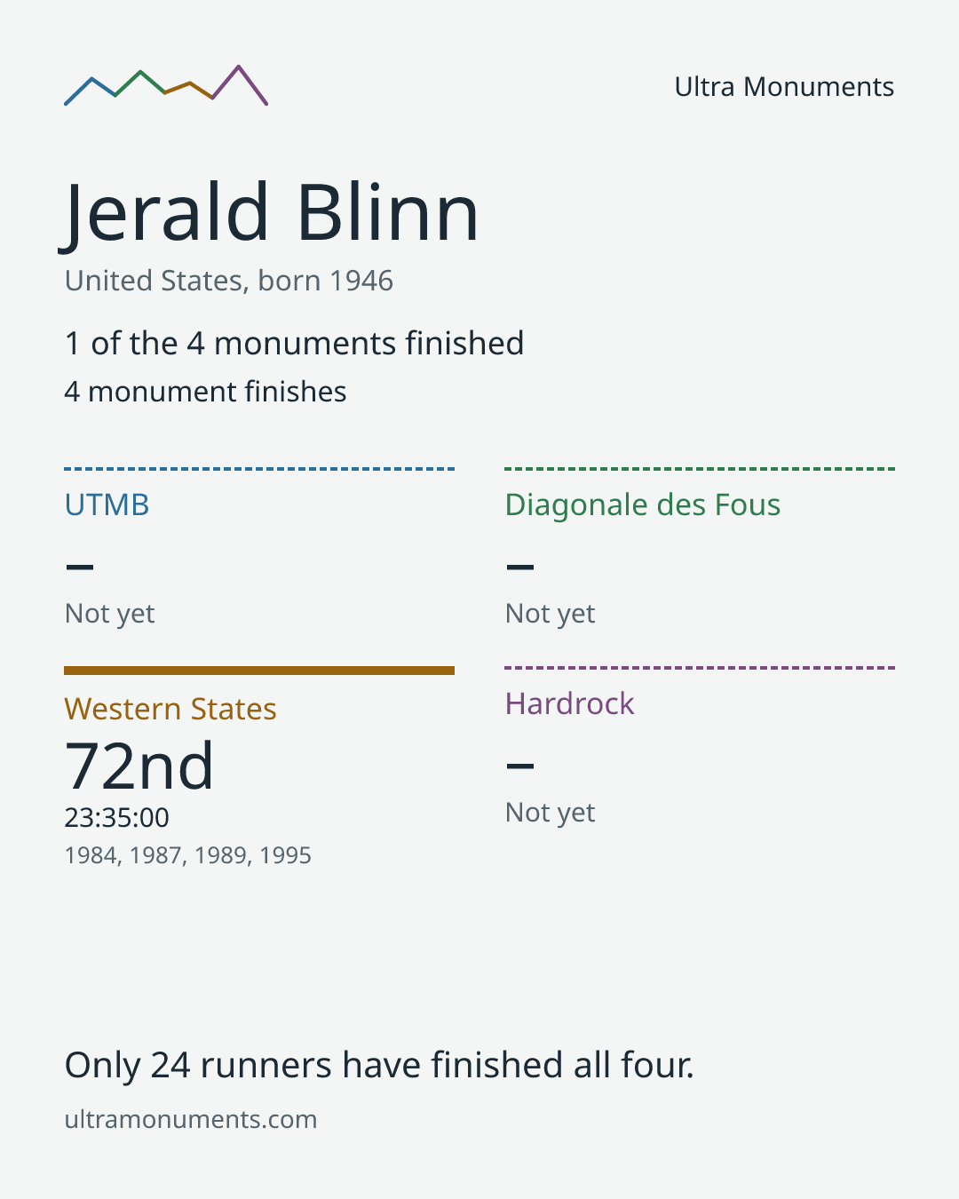 Results card for Jerald Blinn