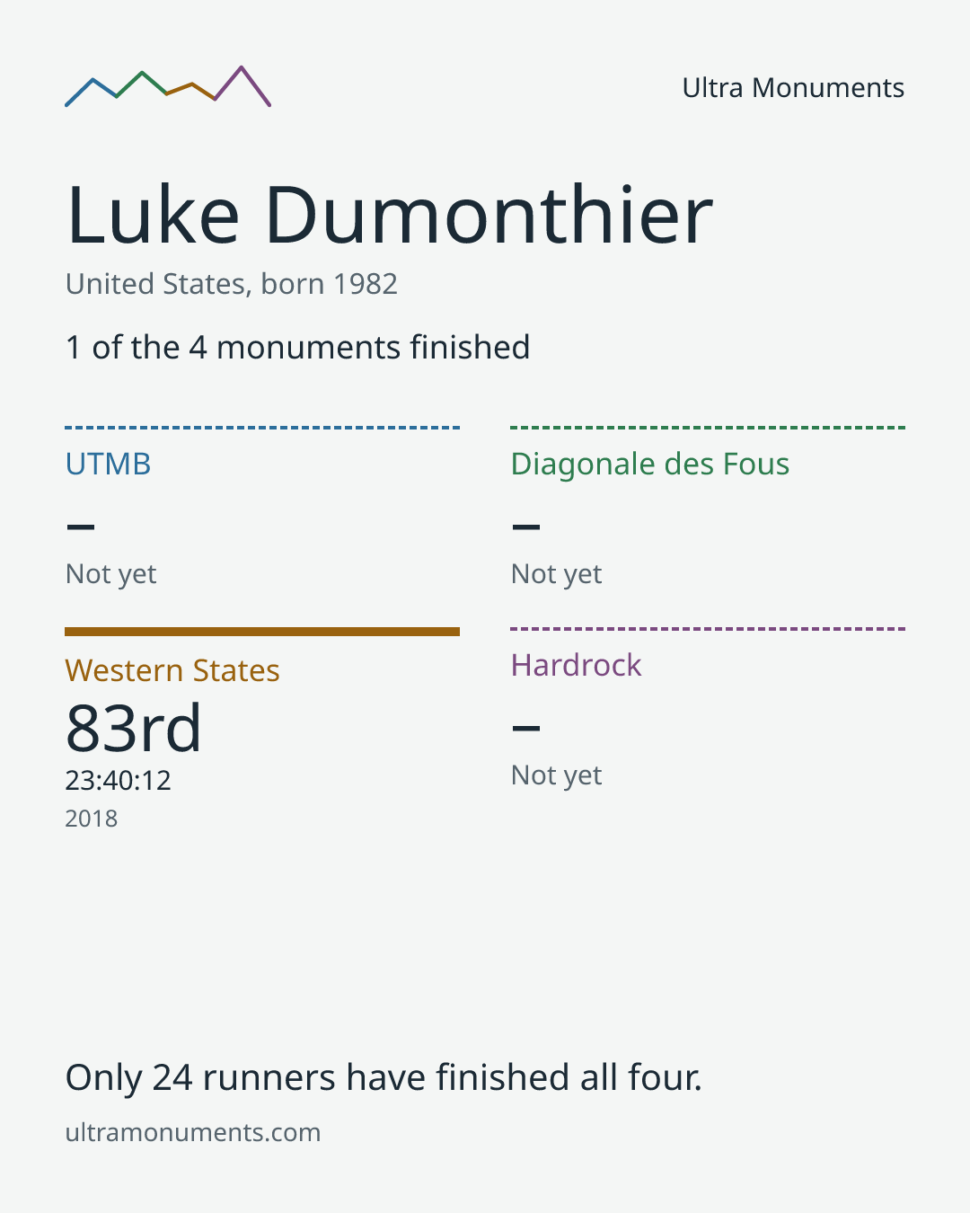 Results card for Luke Dumonthier