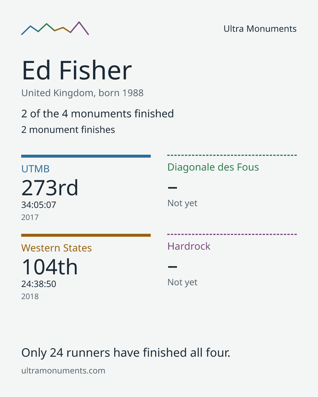 Results card for Ed Fisher
