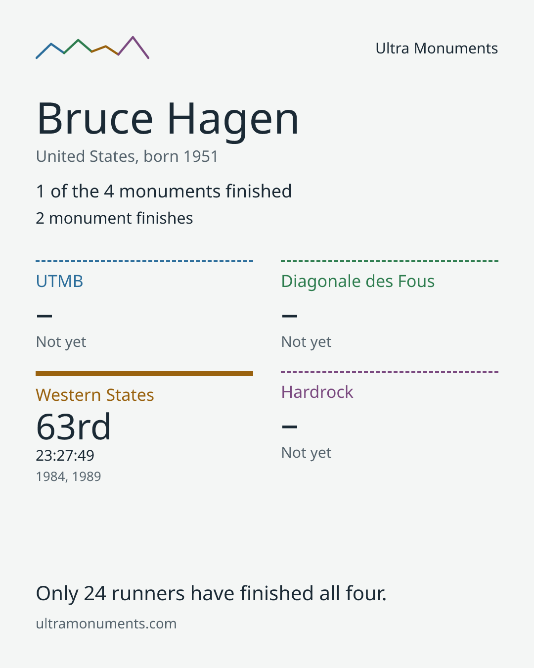Results card for Bruce Hagen