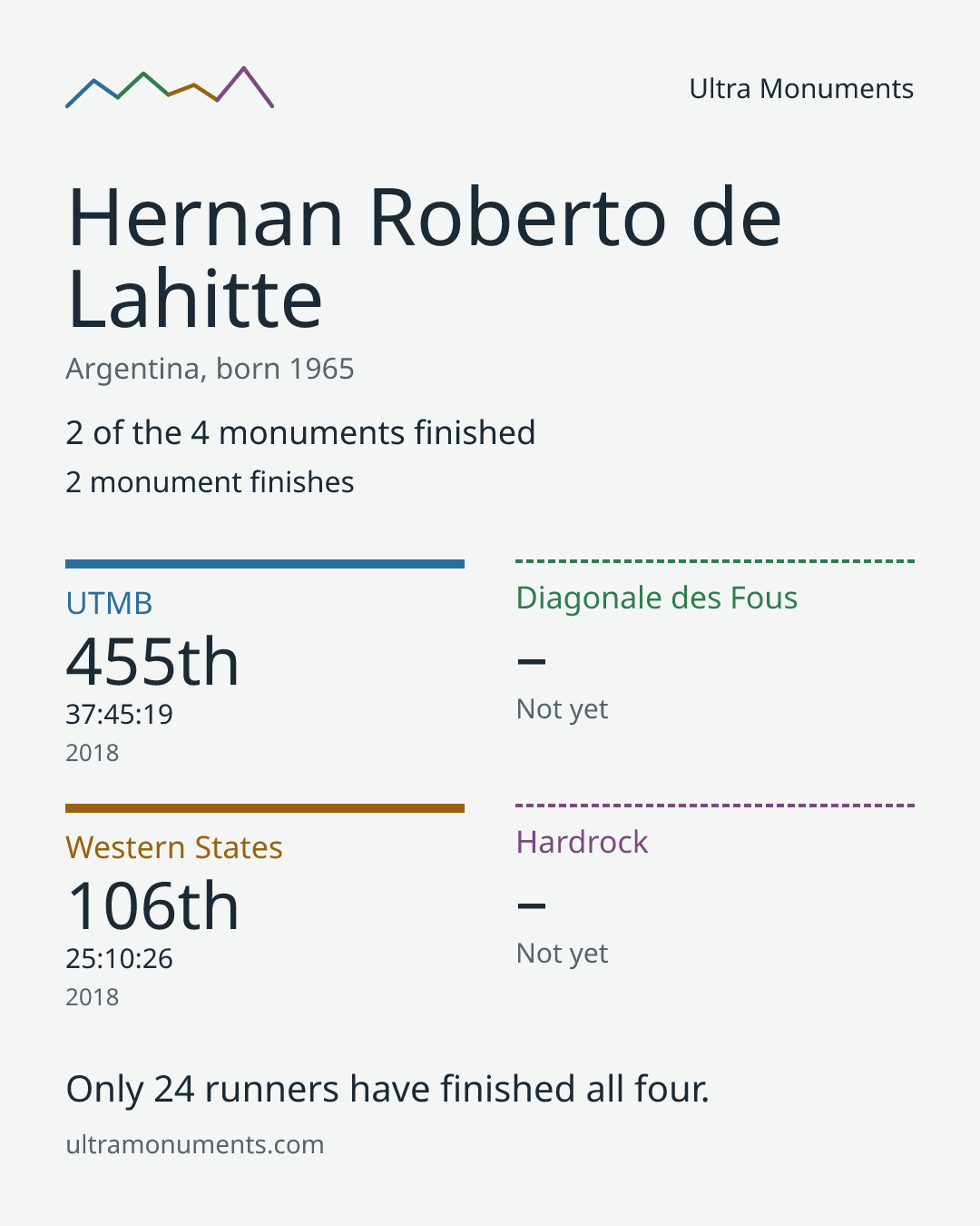 Results card for Hernan Roberto de Lahitte
