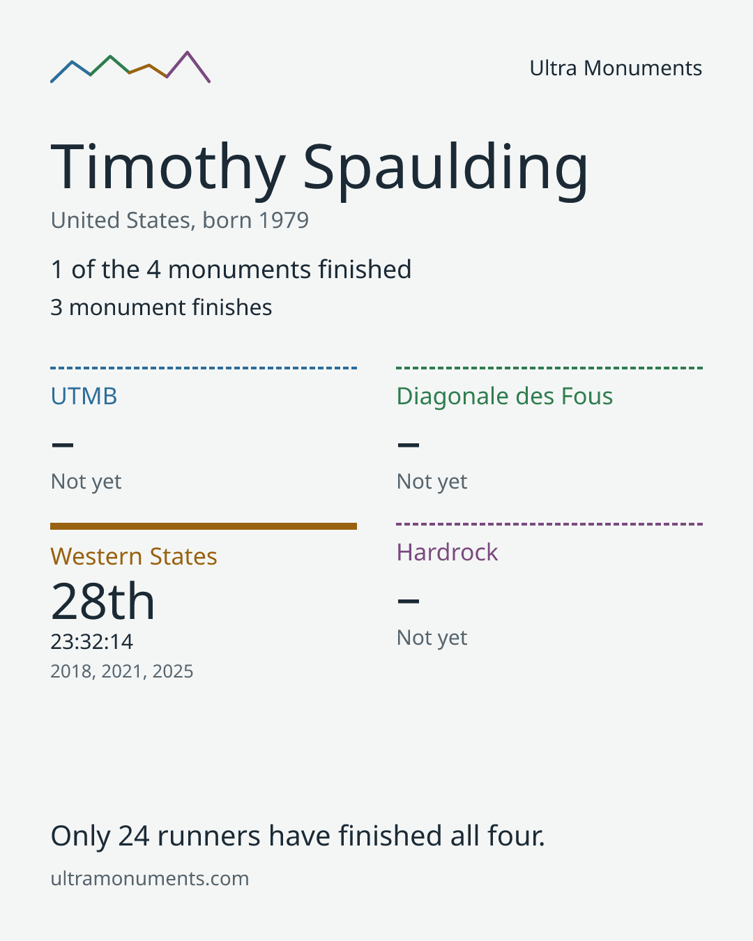 Results card for Timothy Spaulding