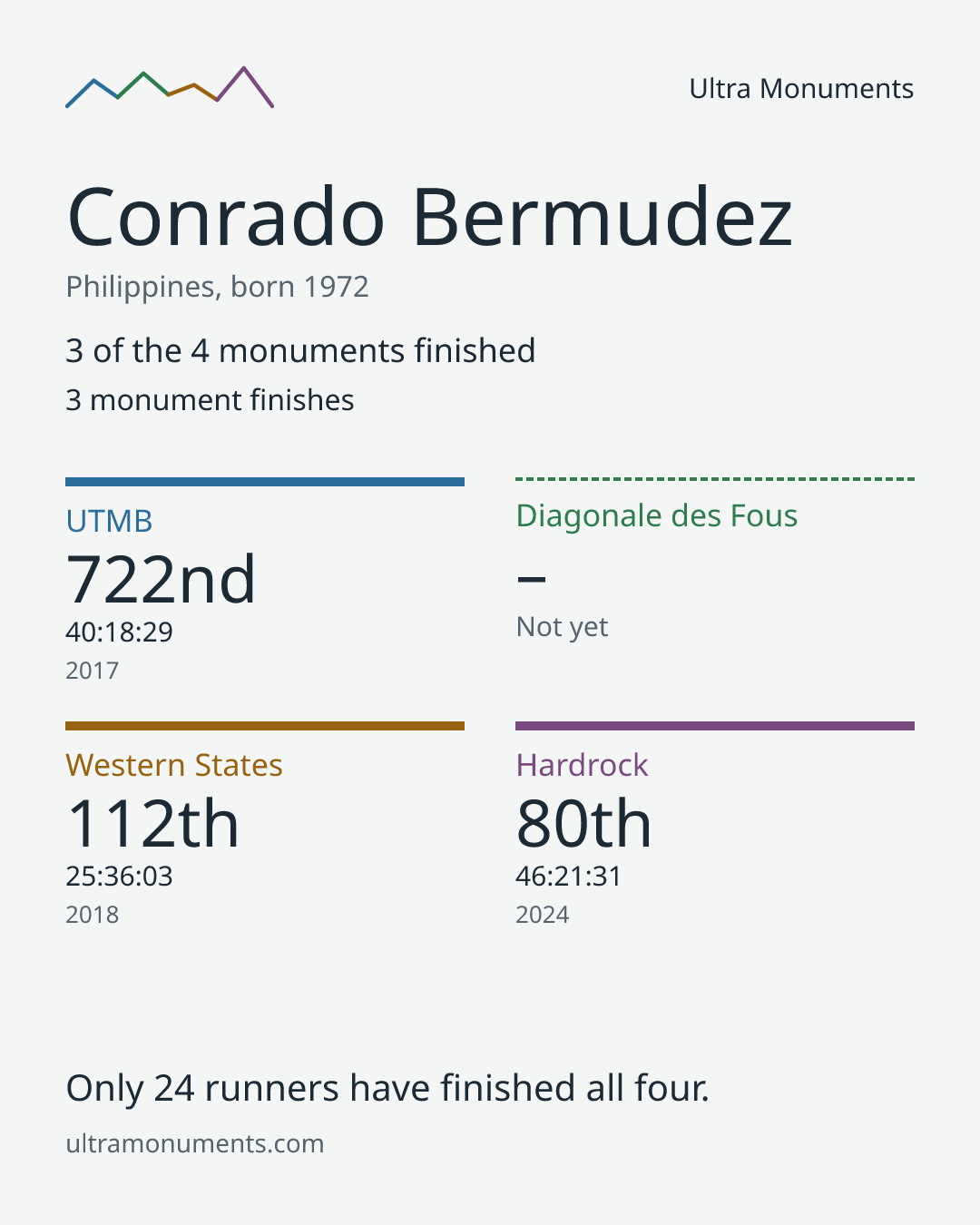 Results card for Conrado Bermudez