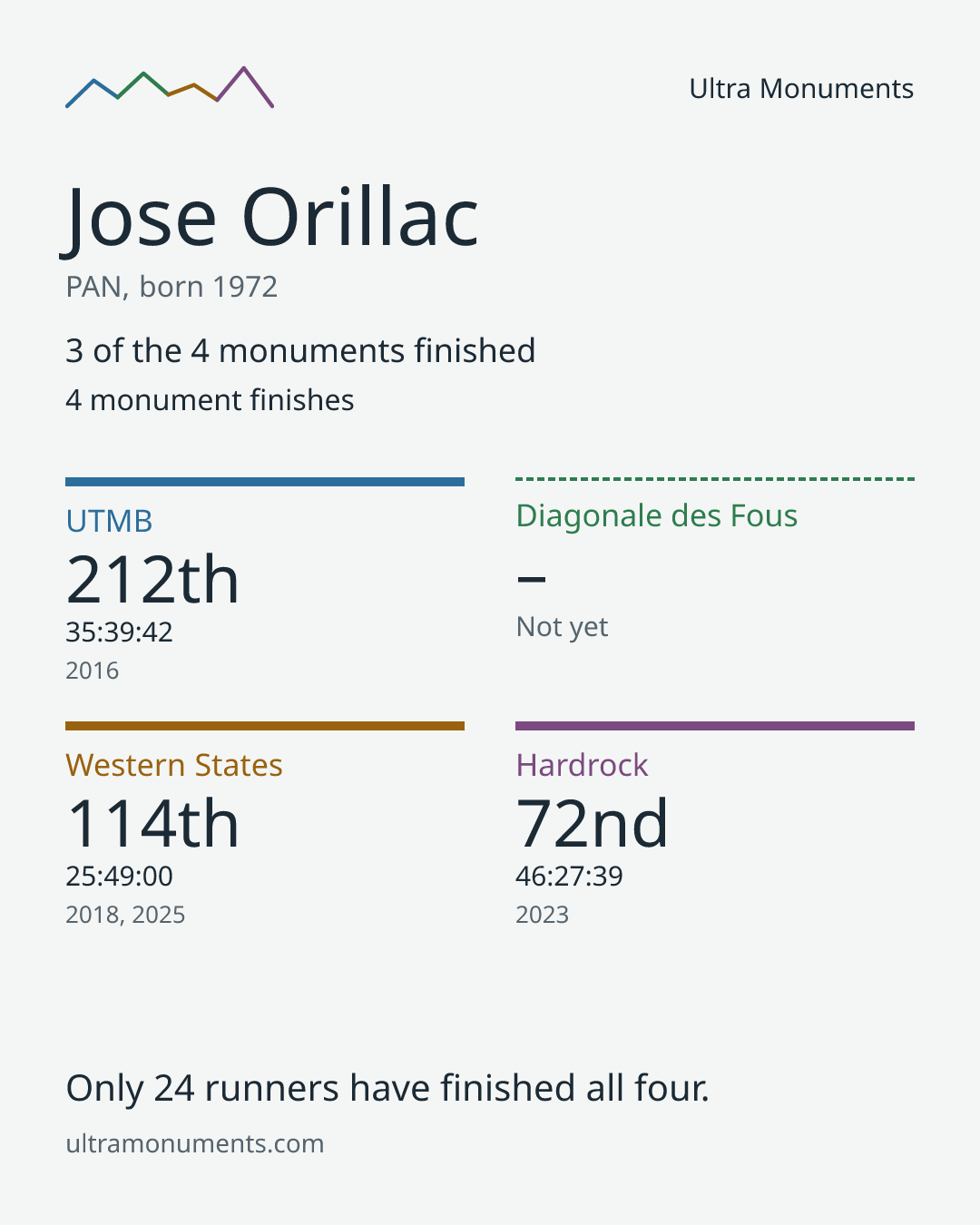 Results card for Jose Orillac