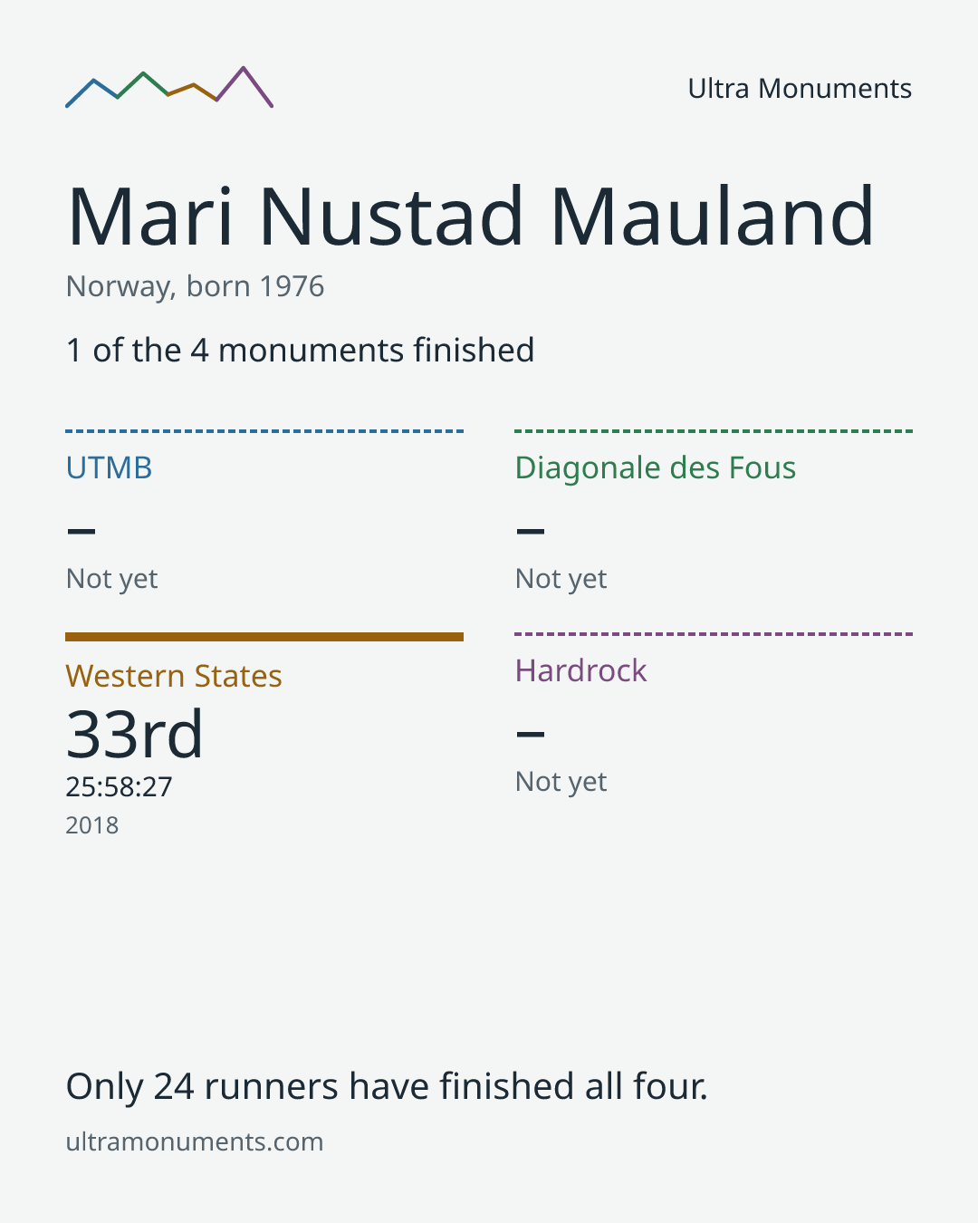 Results card for Mari Nustad Mauland