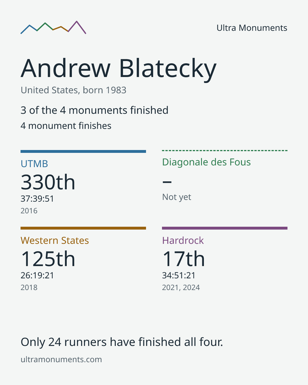 Results card for Andrew Blatecky