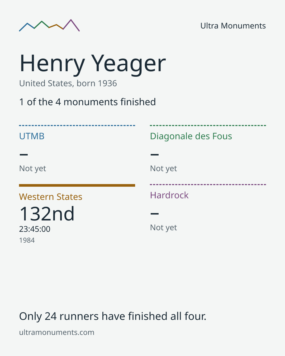Results card for Henry Yeager