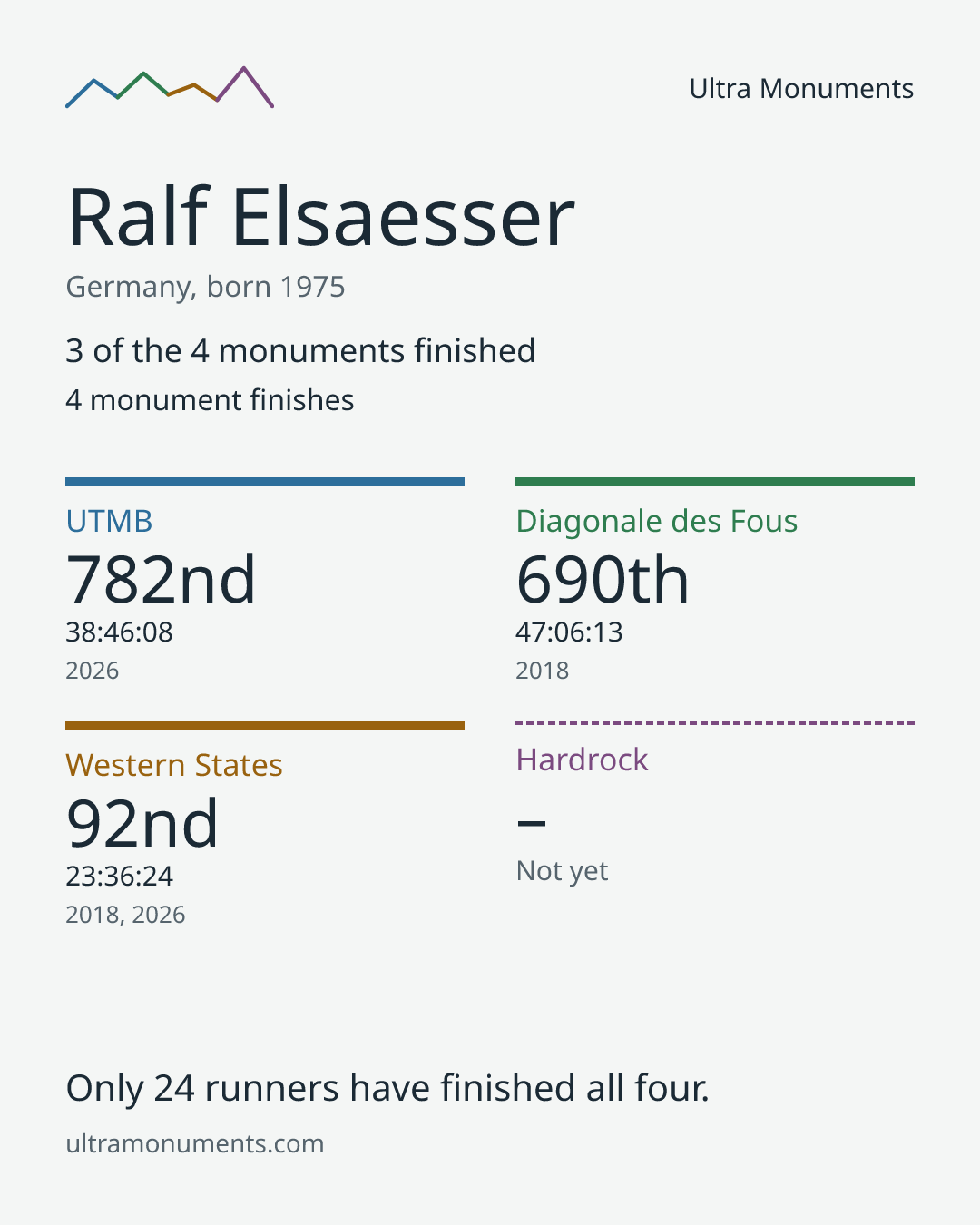 Results card for Ralf Elsaesser