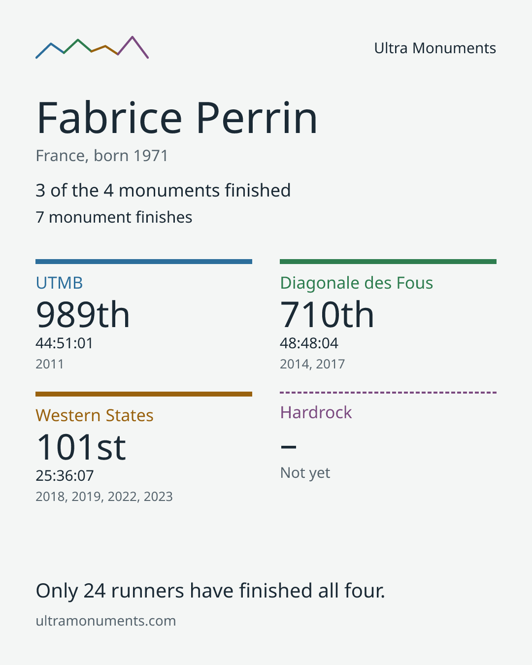 Results card for Fabrice Perrin