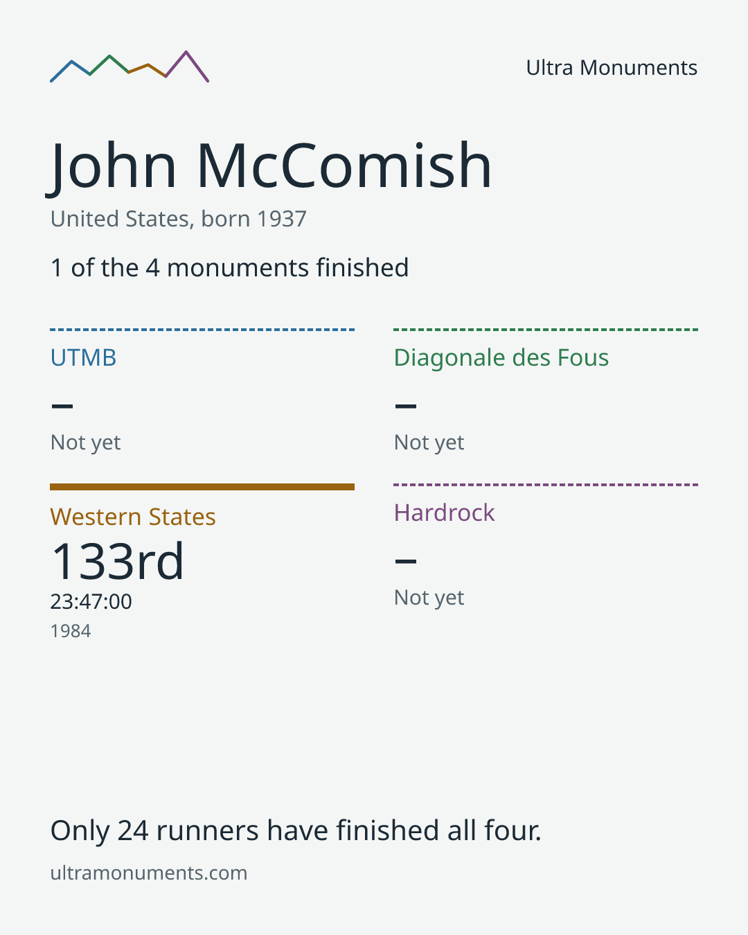 Results card for John McComish