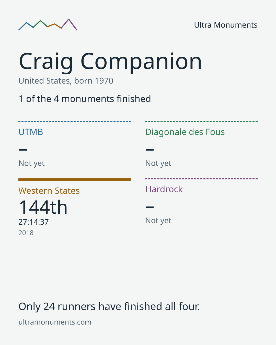 Results card for Craig Companion