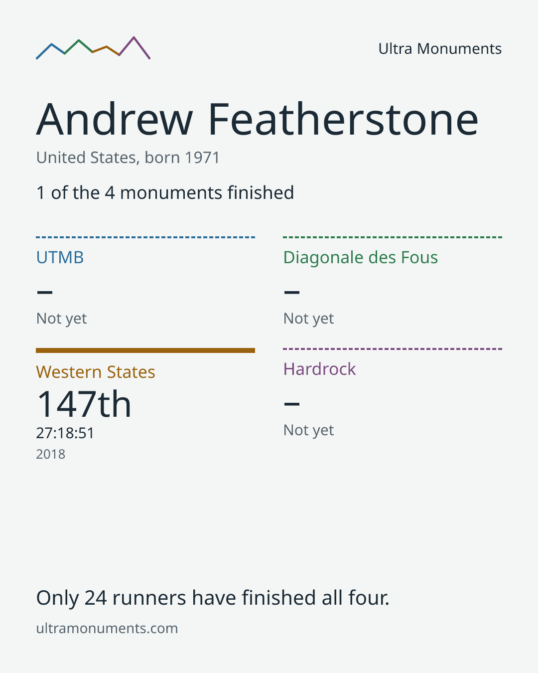 Results card for Andrew Featherstone