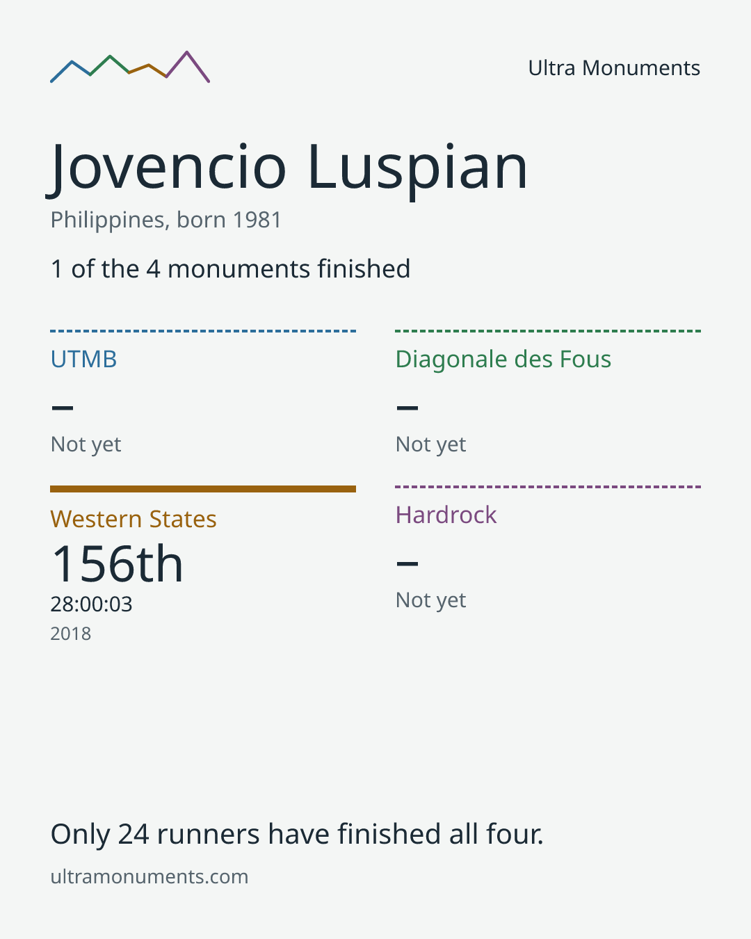 Results card for Jovencio Luspian
