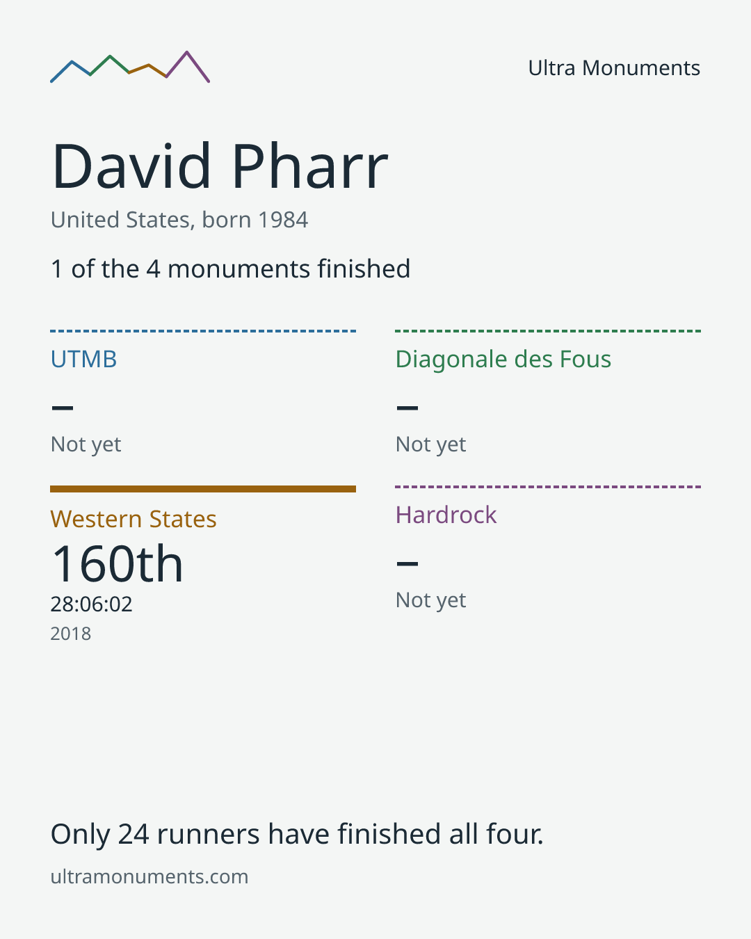 Results card for David Pharr
