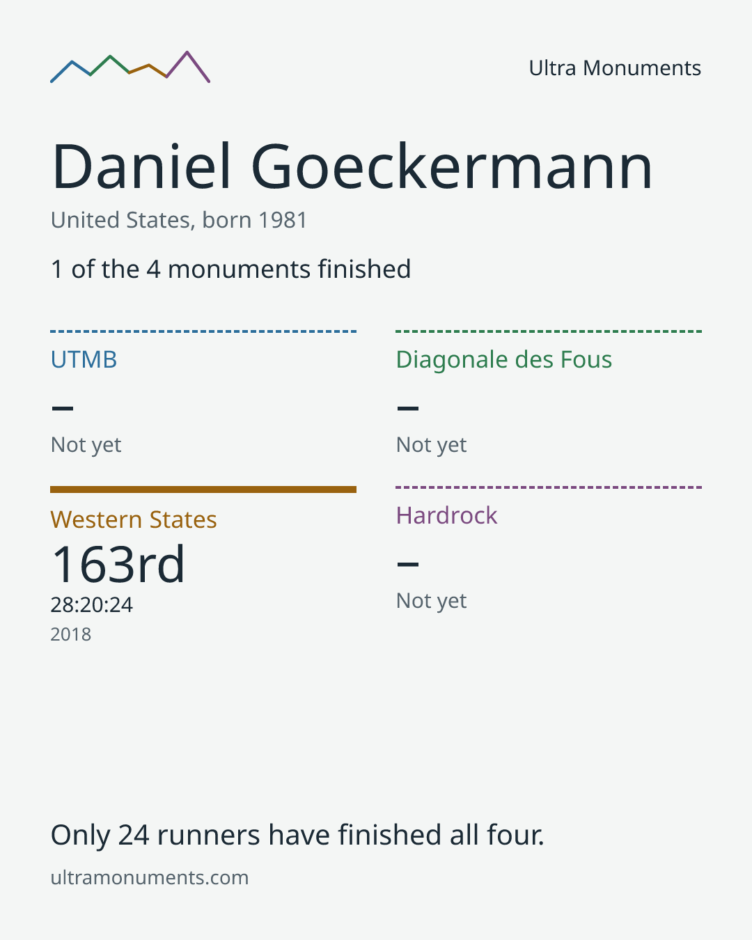 Results card for Daniel Goeckermann