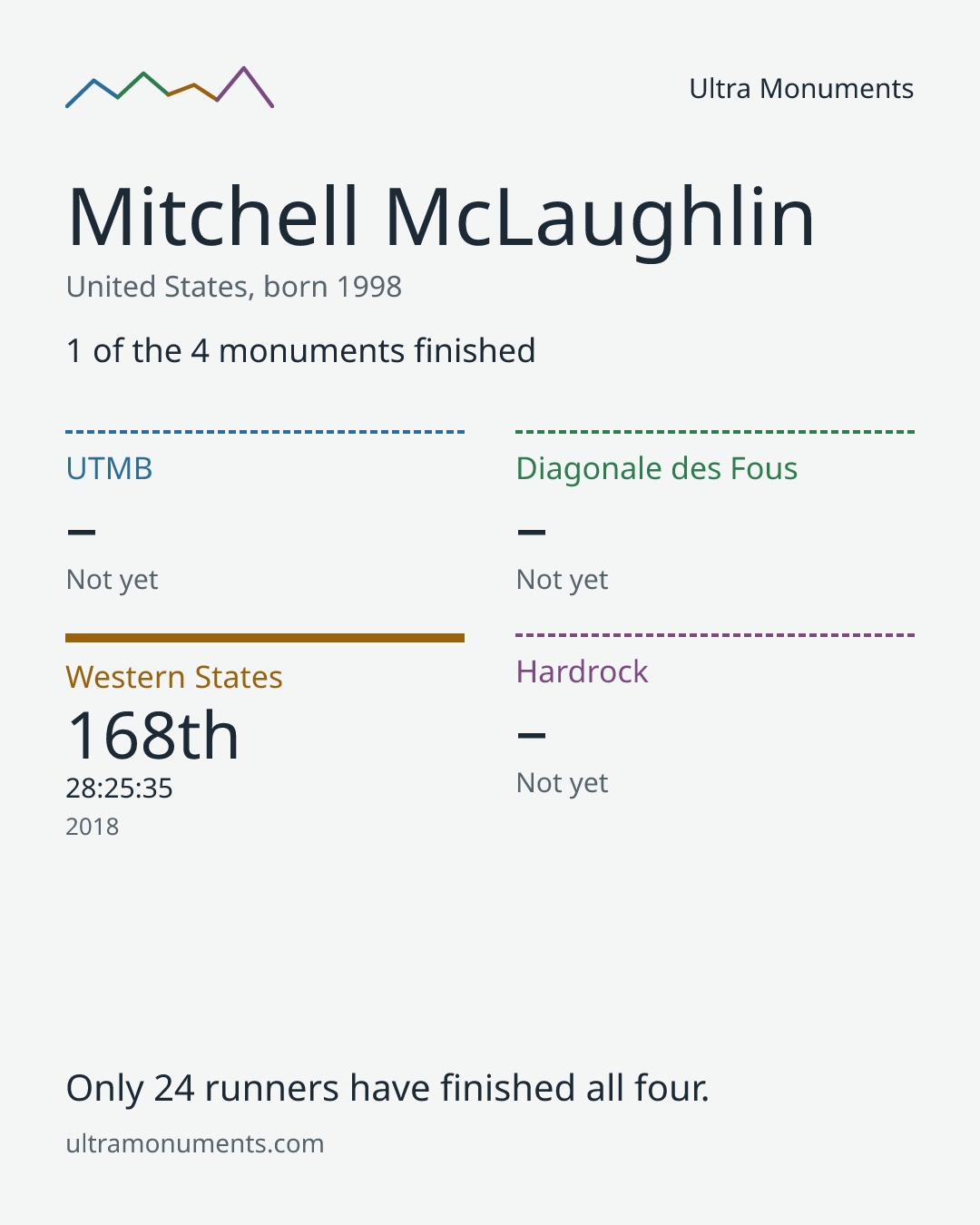 Results card for Mitchell McLaughlin