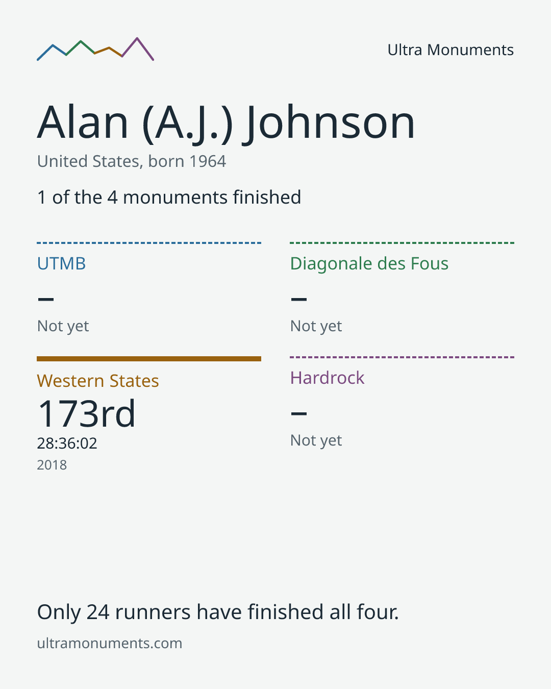 Results card for Alan (A.J.) Johnson