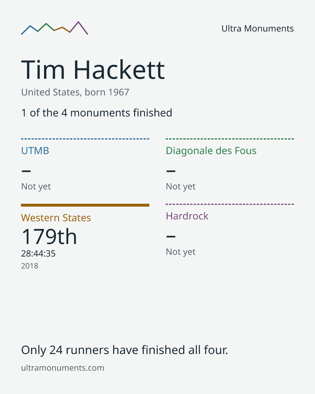 Results card for Tim Hackett