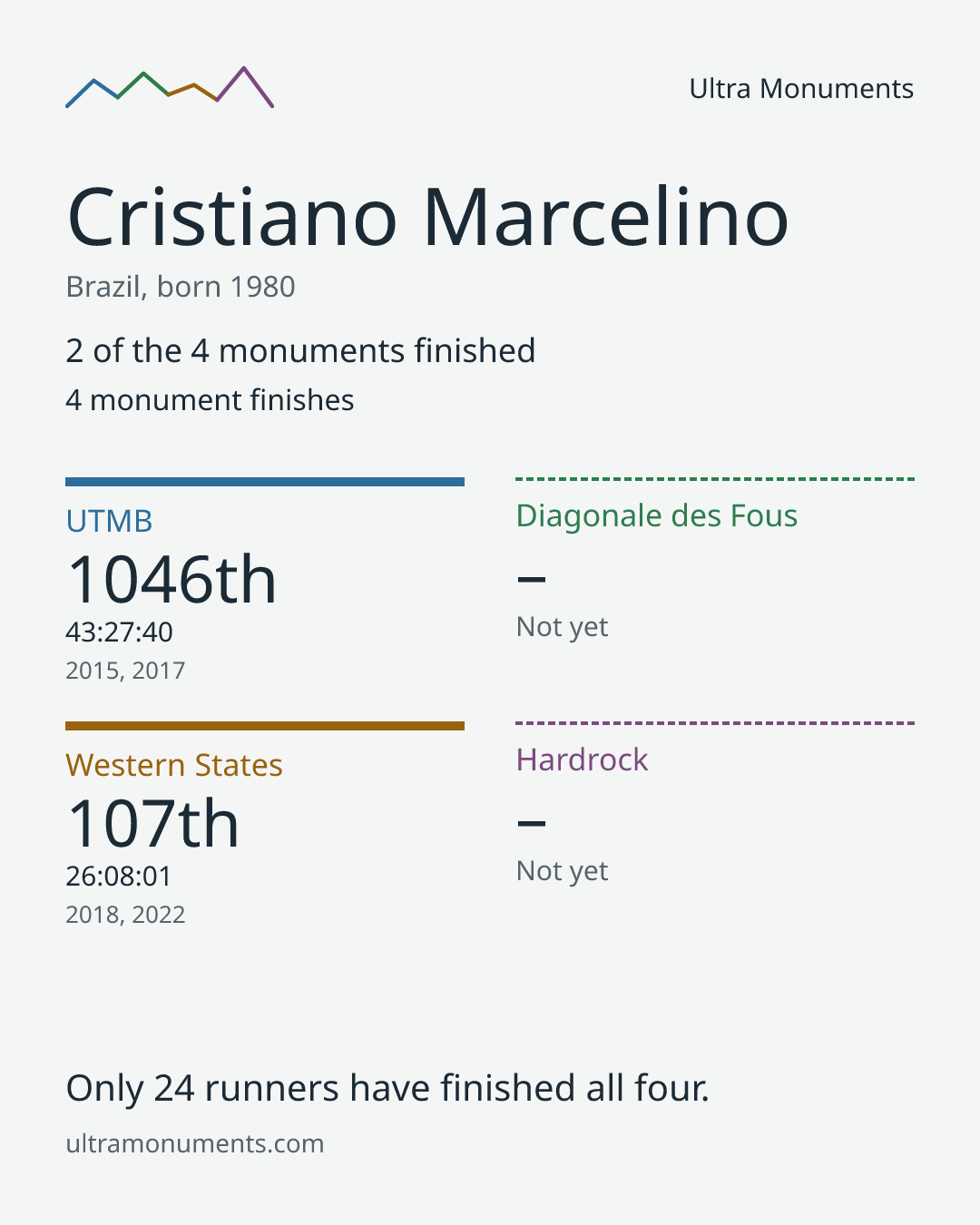 Results card for Cristiano Marcelino