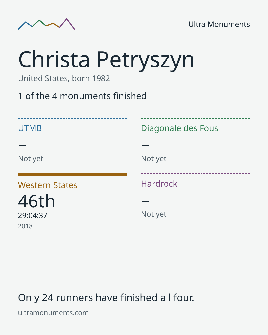 Results card for Christa Petryszyn