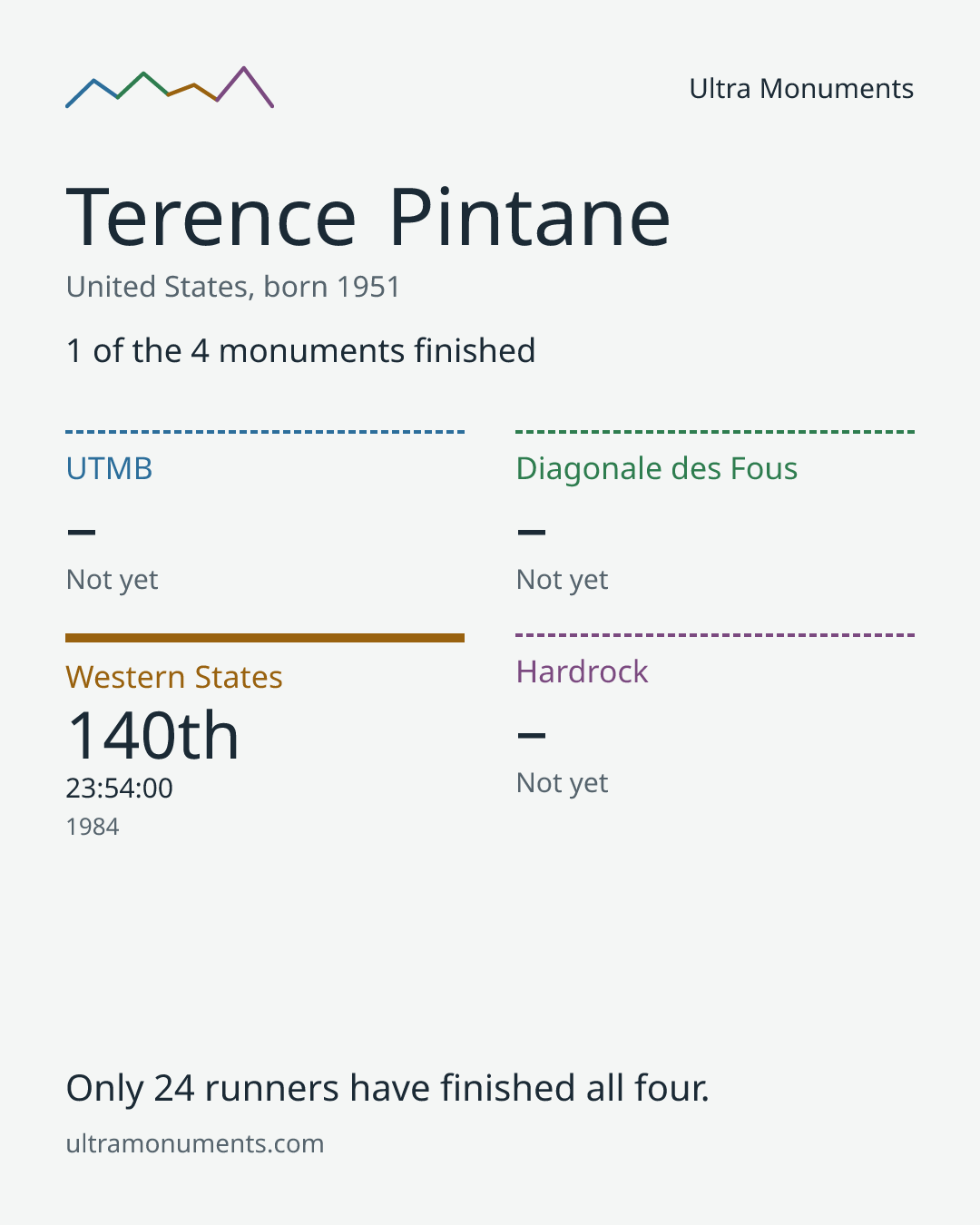 Results card for Terence Pintane