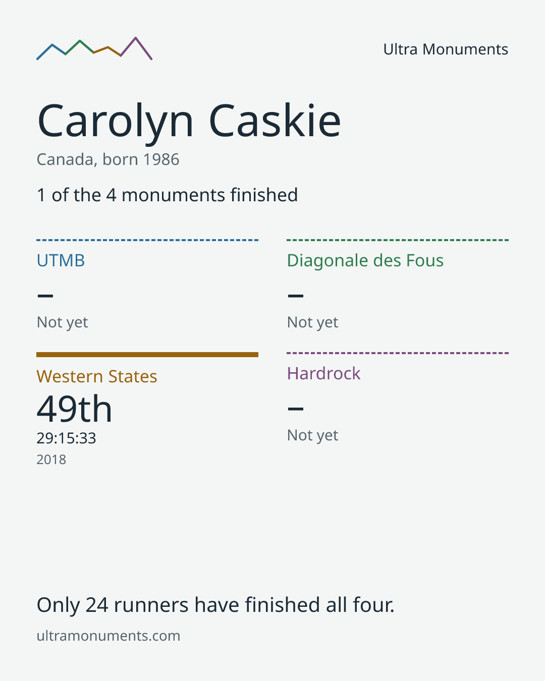 Results card for Carolyn Caskie