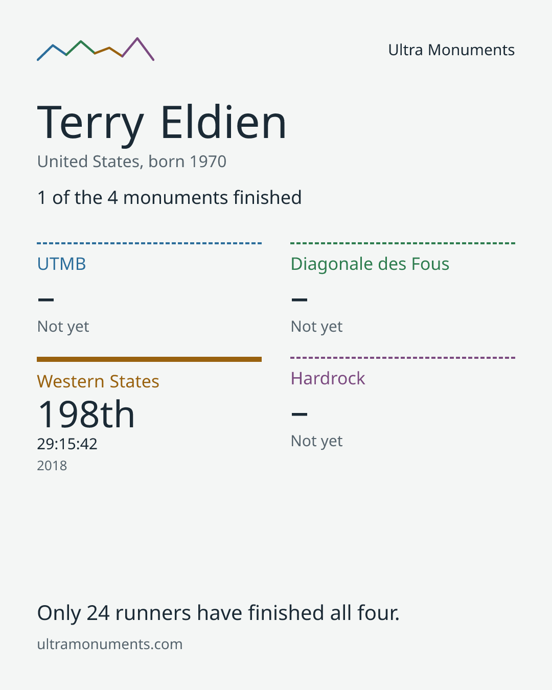 Results card for Terry Eldien