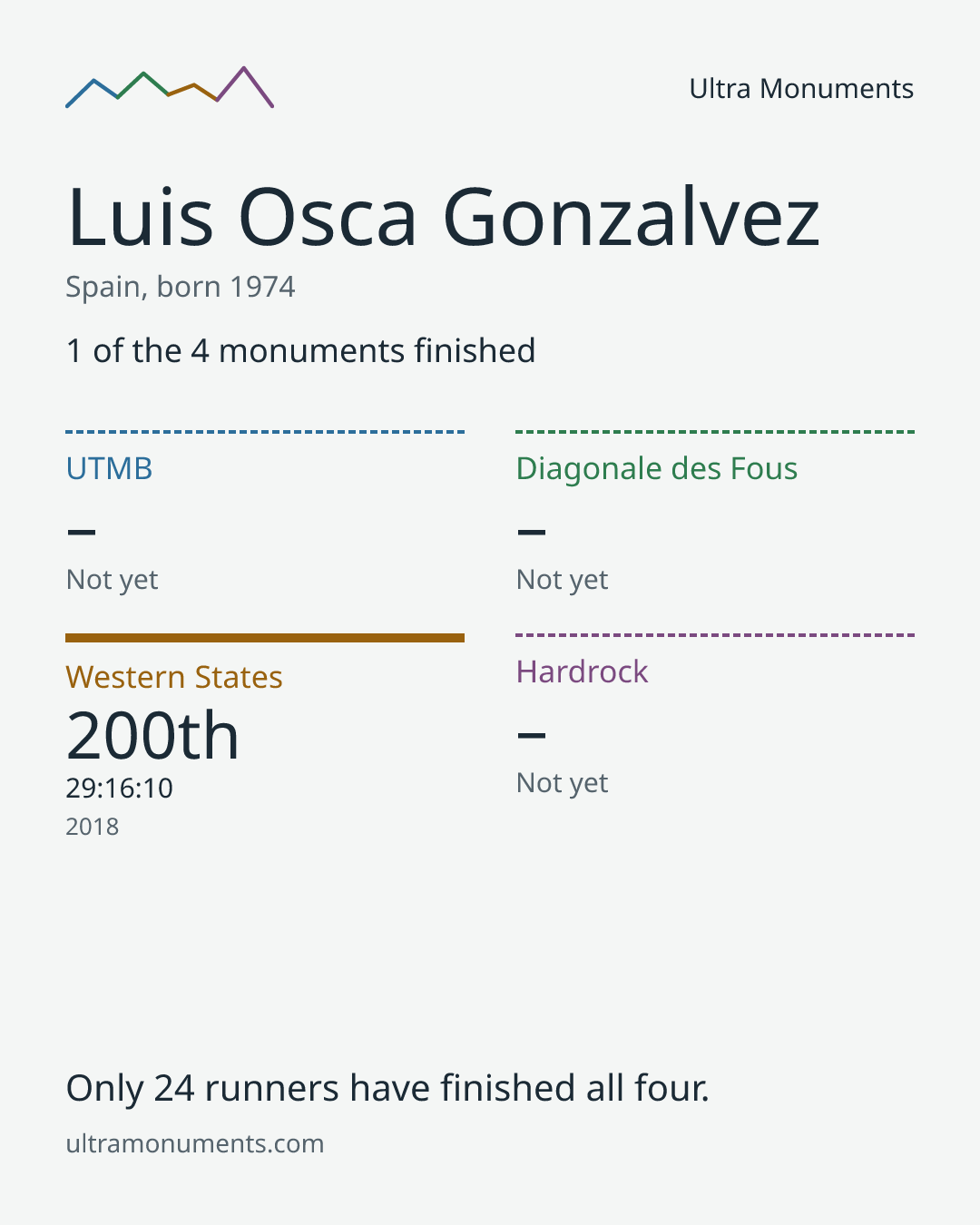 Results card for Luis Osca Gonzalvez