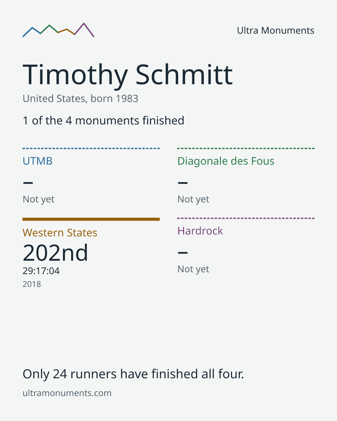 Results card for Timothy Schmitt
