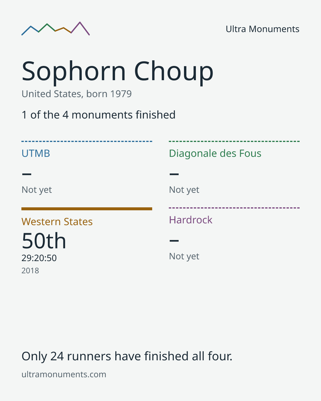 Results card for Sophorn Choup