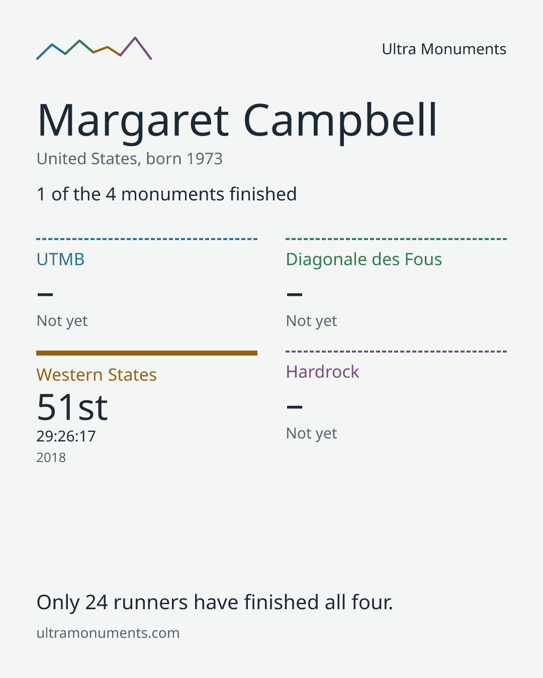 Results card for Margaret Campbell