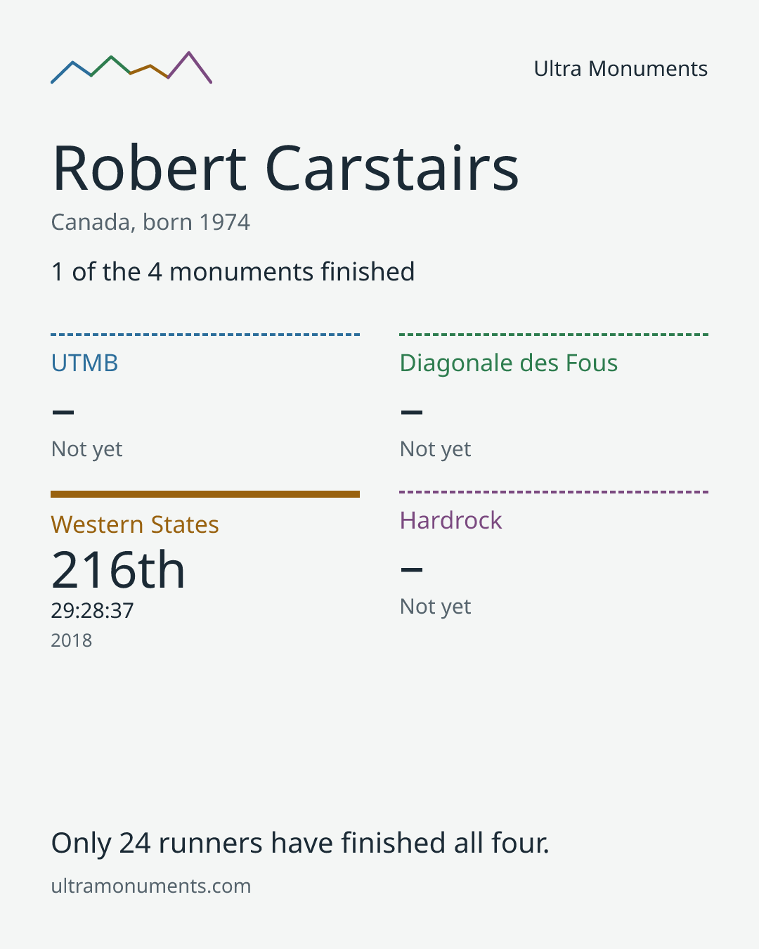 Results card for Robert Carstairs