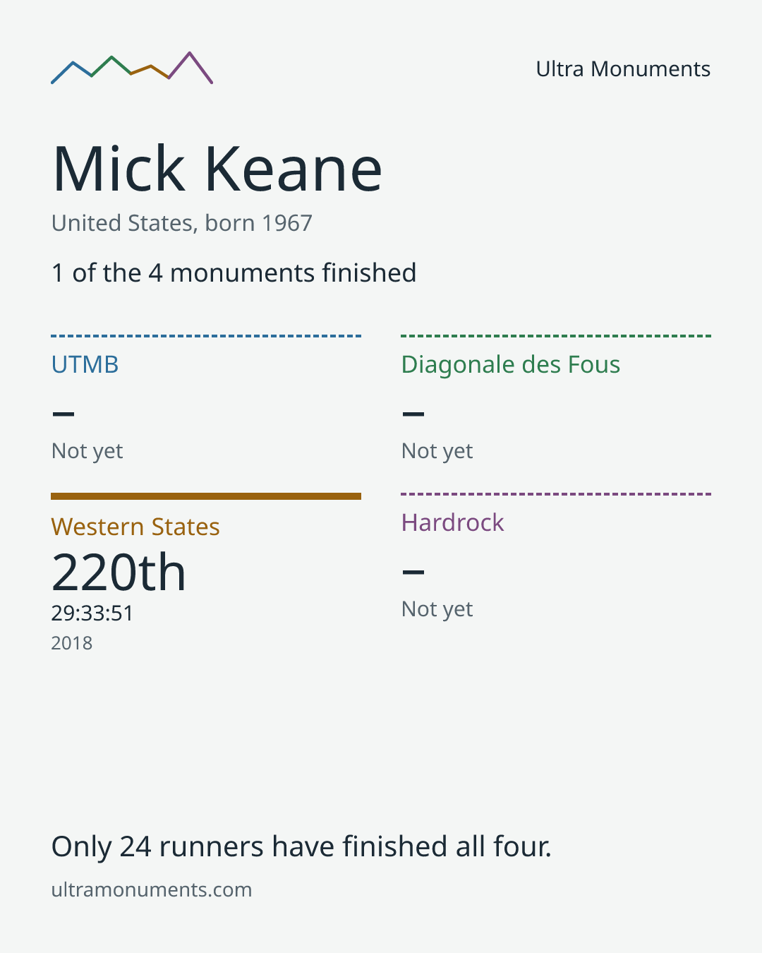 Results card for Mick Keane