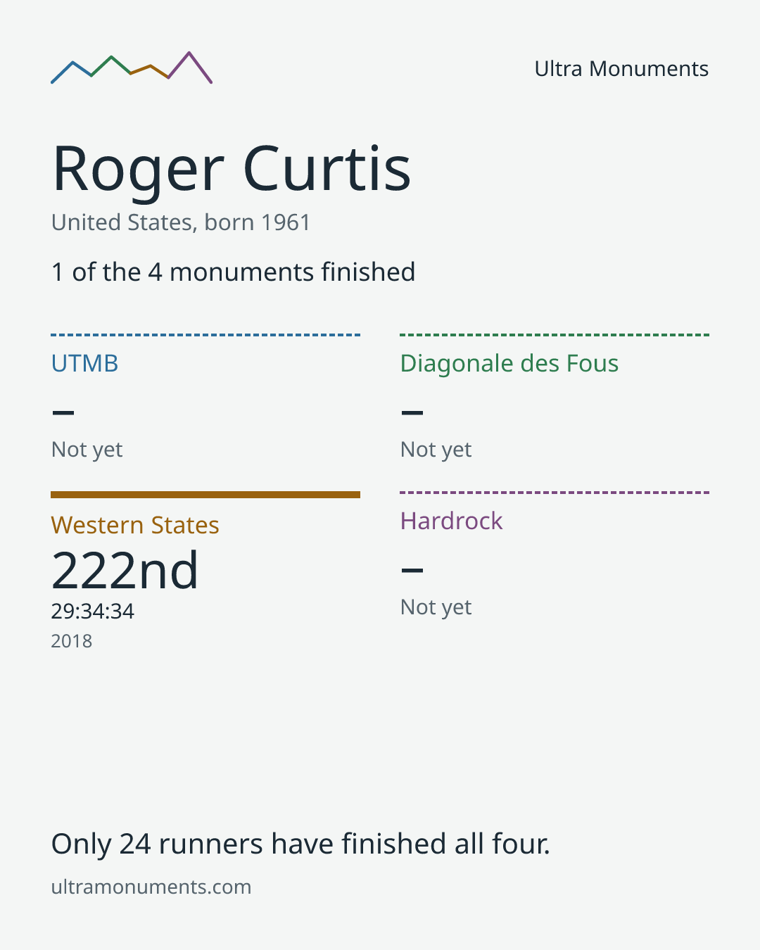 Results card for Roger Curtis